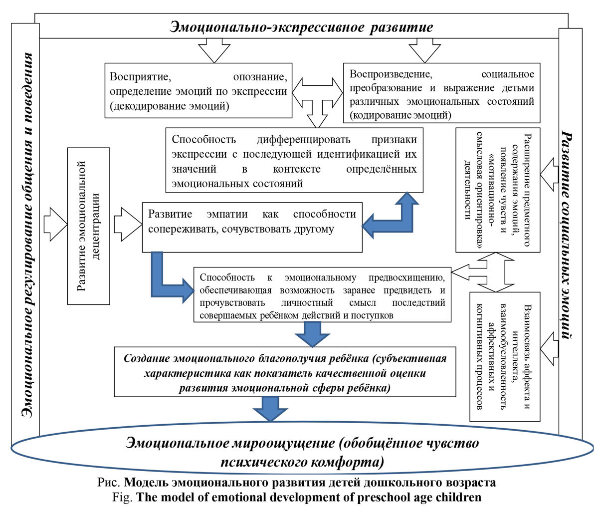 Дошкольный возраст курсовая работа. Ежкова н.с эмоциональное развитие детей дошкольного возраста.